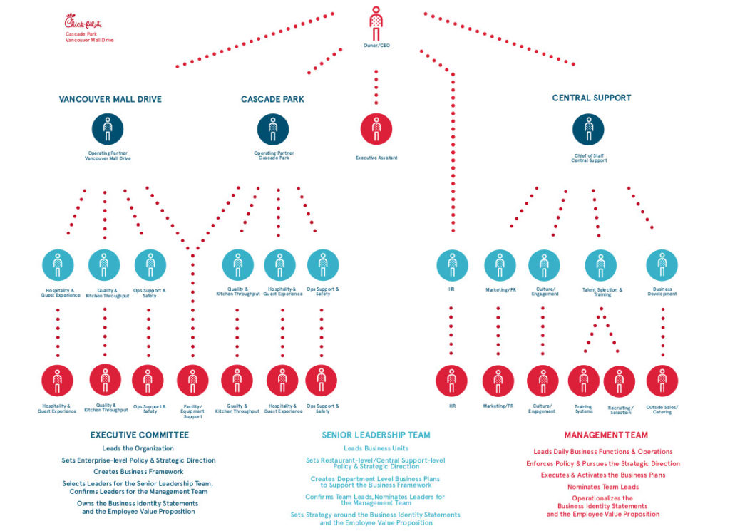 Chick fil a store management structure